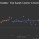 Illustration for article titled These Graphs Show Precisely When Your Favorite TV Show Went Downhill